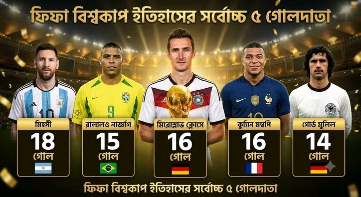 ফিফা বিশ্বকাপের ইতিহাসে সর্বোচ্চ ৫ জন গোলদাতার নাম।