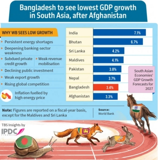 বাংলাদেশে ব্যবসা বাণিজ্যের বর্তমান পরিস্থিতি!